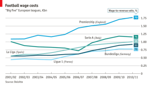 Wages are on the rise (Image from The Economist)