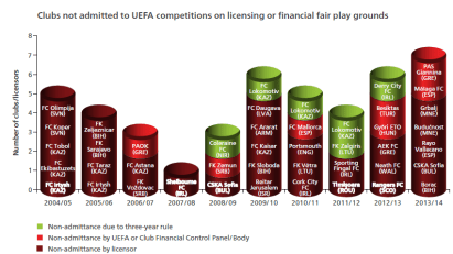 More clubs than ever are facing punishment due to financial issues  (Image from UEFA)