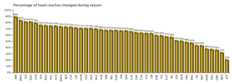 Managerial changes are becoming more frequent  (Image from UEFA)