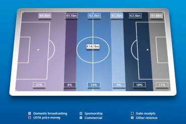 Broadcast and Sponsorship revenues are growing faster than anything else  (Image from UEFA)