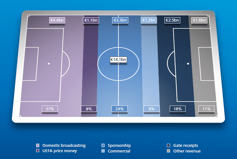 UEFA Releases Benchmark Report For Football To Mixed&nbsp;Reviews