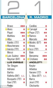 Spanish paper Marca refused to score Bale following the defeat on Sunday to Barcelona  (Image from Marca)